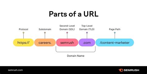 root domain vs top level domain